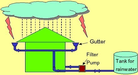 water conservation 3